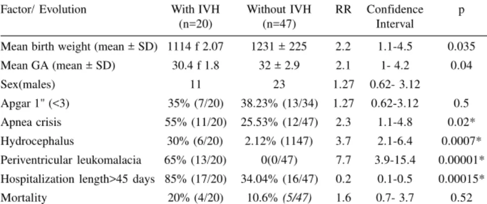 Table 1 - NB characteristics according to IVH occurrence during the neonatal period.