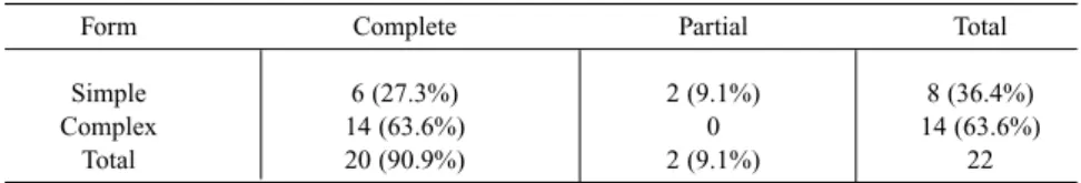 TABLE 1 - Classification of syndactylies.