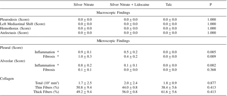 Table 2  -   Results from macroscopic and microscopic examination of the left side after the intrapleural instillation of the sclerosant (Mean  +  SEM).
