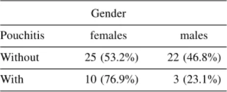 Table 1 - Gender and distribution of patients with and without pouchitis.