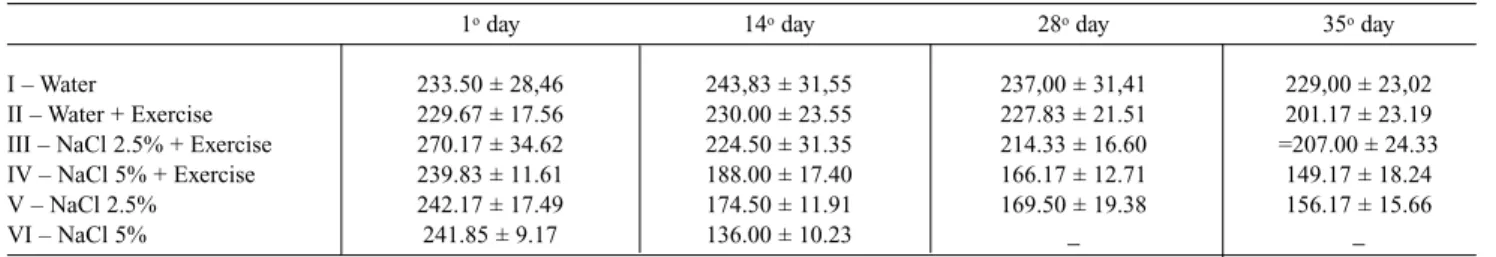 Table 2 –  Averages of the blood pressure and of the relation between heart weight/body weight.