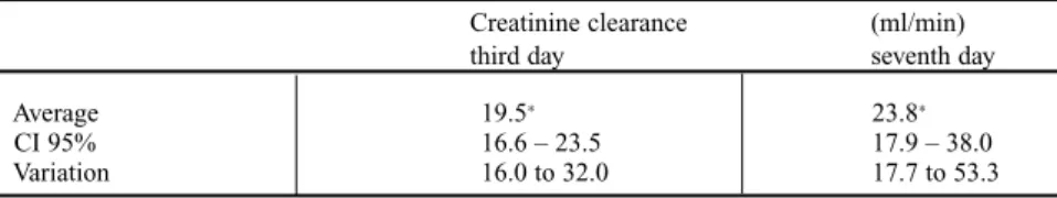 Table 3 - Variations of creatinine clearance rates on the third and seventh day of life.