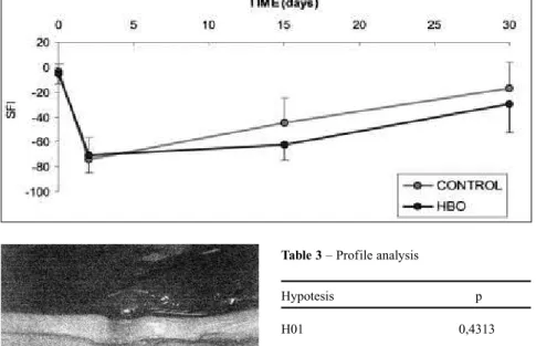 Table 2 - SFI (Sciatic Function Index) in control and HBO groups, before surgery, 2, 15 e 30 days after surgery.