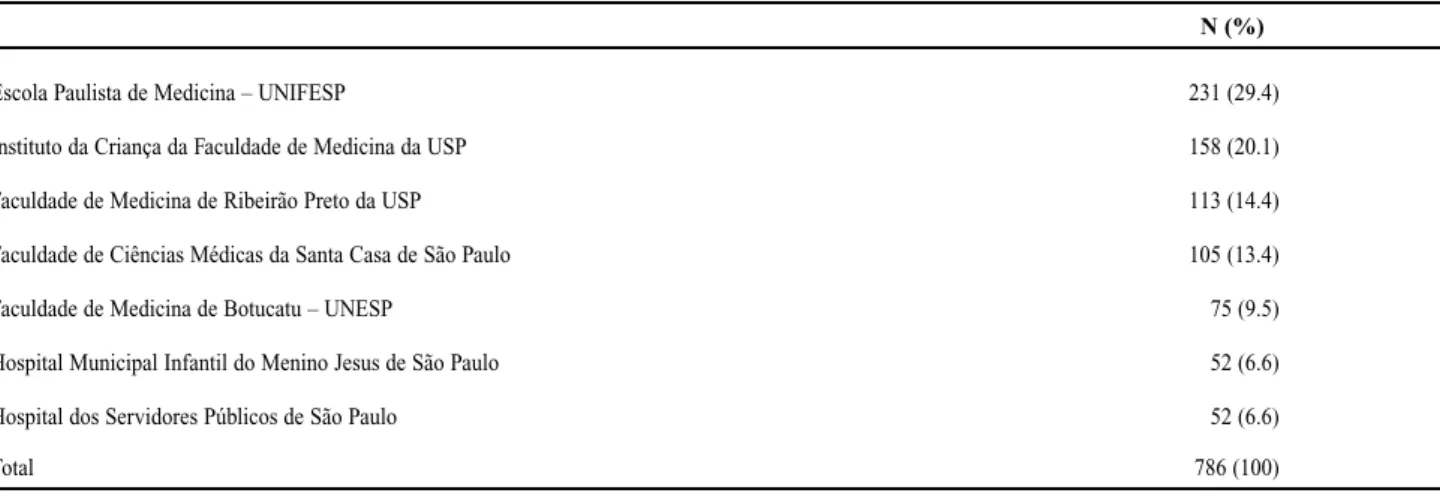 Table 1 – Pediatric rheumatology services involved in the collaborative study.
