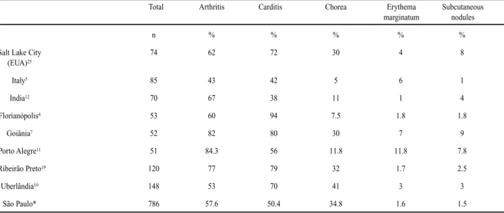 Table 3 – Frequency of the major and minor Jones’ criteria in different locations.