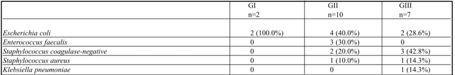 Table 4 – Relative risk (RR) - positive urine culture by bag specimen collection.