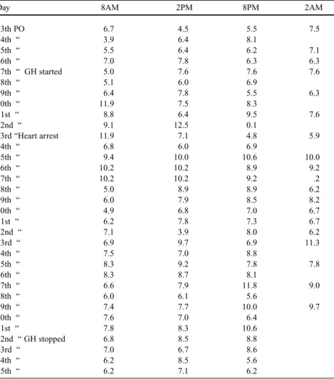 Table 2: Blood glucose concentrations during the GH supplementation period