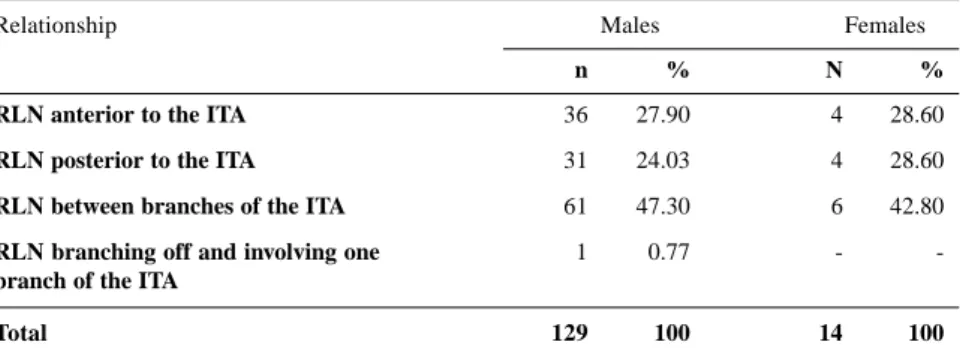 Table 2 - Relationship between the recurrent laryngeal nerve (RLN) and the inferior thyroid artery (ITA), considering the side of the neck.