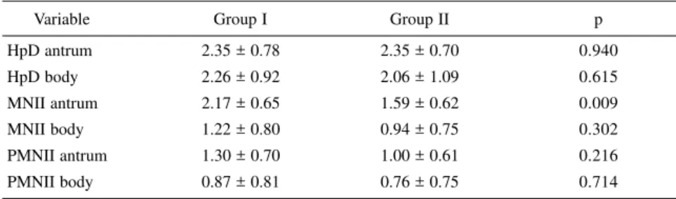 Table 2 - Comparison of the mean scores for the variables between groups I (treated with ursodeoxycholic acid) and II (control) in the basal condition.