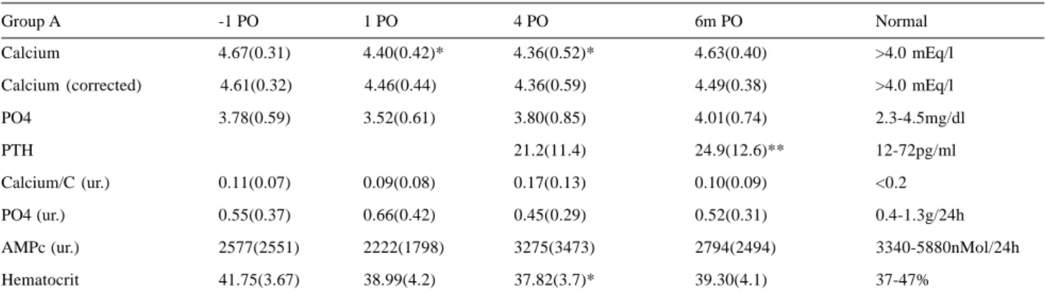 Table 1 - Laboratory data in Group A (with truncal ligation of the ITA). Mean (s.d.).
