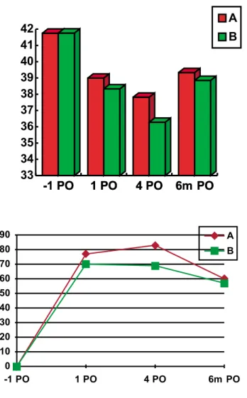 Figure 4  - Hematocrit values and percentage of patients with low Ht in both groups at the 4 times.