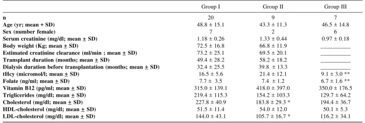 Table 1 - Clinical and laboratorial characteristics of renal transplant patients and control groups.