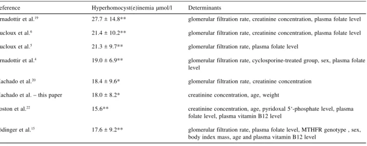 Table 2 - Determinants of homocyst(e)in concentration in renal transplant patients.