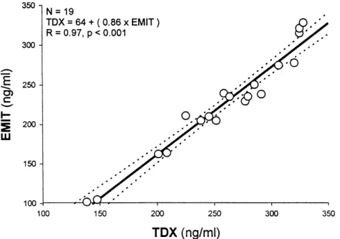 Figure 2 - Correlation between CyA blood levels in the range of trough concentration (Cmin).