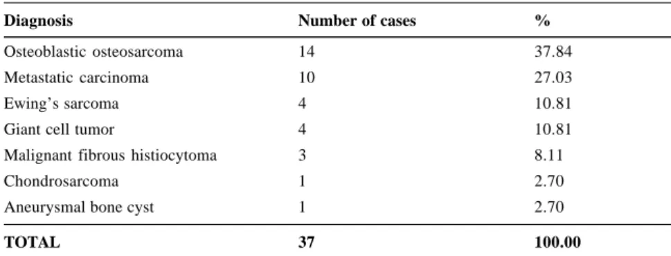 Table 2 - Cases according to type of endoprosthesis.