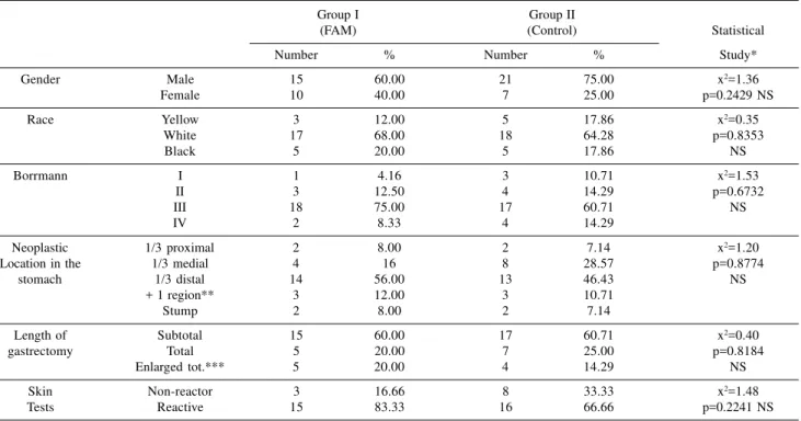 Table 1 - Stratification of patients according to gender, race, Borrmann, neoplasia location, length of gastrectomy, and skin sensitivity tests.