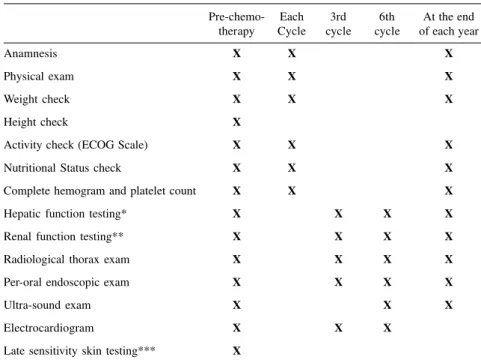 Table 4 - Adequacy of chemotherapeutic doses in accordance with the number of white globules and platelets.