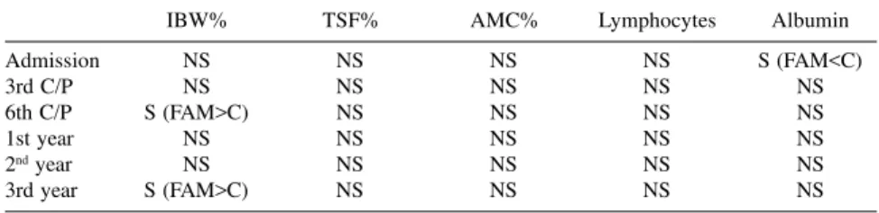 Table 8 -  Frequency of hematological alterations in the two study groups.