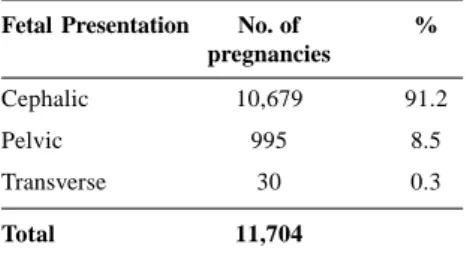 Figure 5 - Number and type of delivery during the study. Note that the proportion of cesarean section increased but not significant (p&gt;0.05)