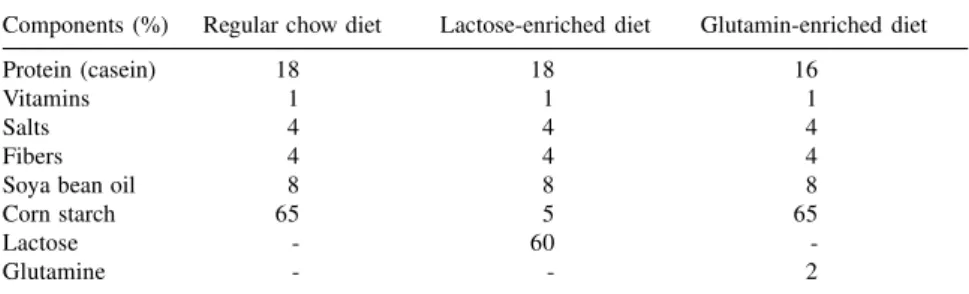 Table 1 - Components of the diets utilized in the control and experimental groups (in %).