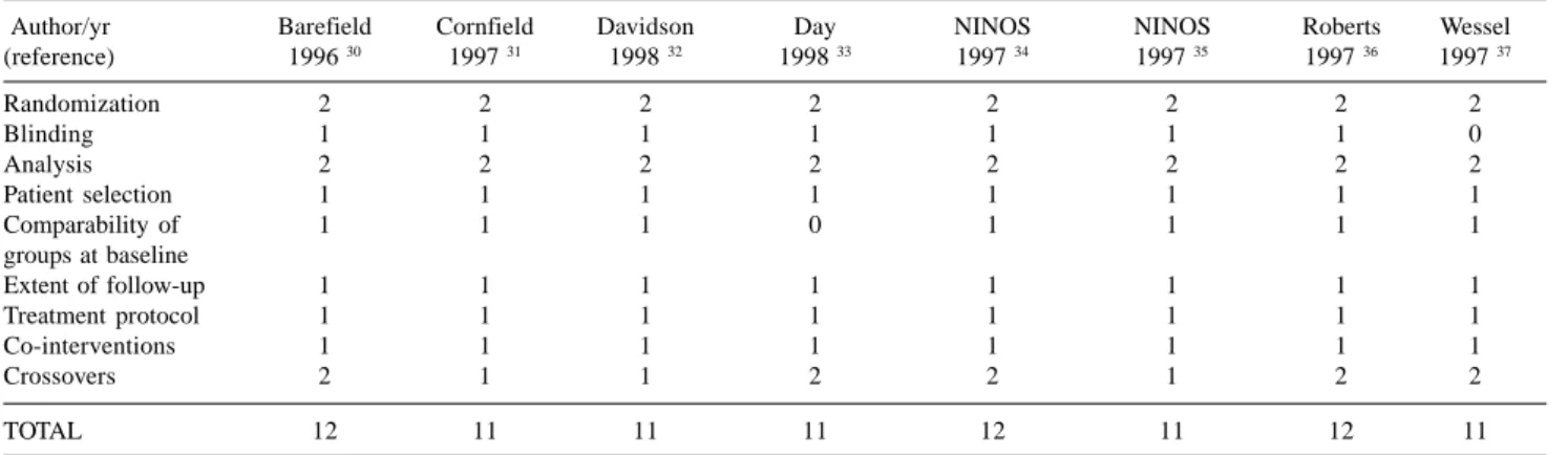 Table 2 - Methodologic quality assessment of eight selected trials a  .