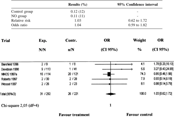 Table 3 - Nitric oxide vs Conventional treatment: Death during hospitalization.