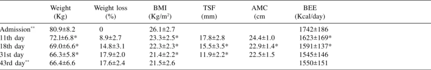 Table 2 - Principal bioimpedance results.