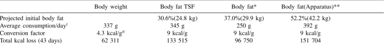 Table 6 - Energy expenditure estimated from measured loss of body weight and body fat.