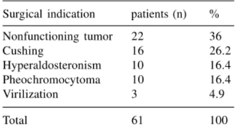 Table 1 – Distribution of 61 patients treated in accordance to the clinical-laboratorial indication of laparoscopic surgery.