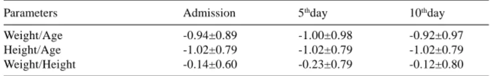 Table 1 shows the z score for weight for age, height for age, and weight for height at admission, as well as for the subsequent evaluations