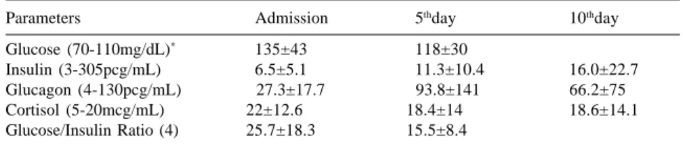 Table 2 shows the values for serum proteins at admission and at the 10 th day of follow-up