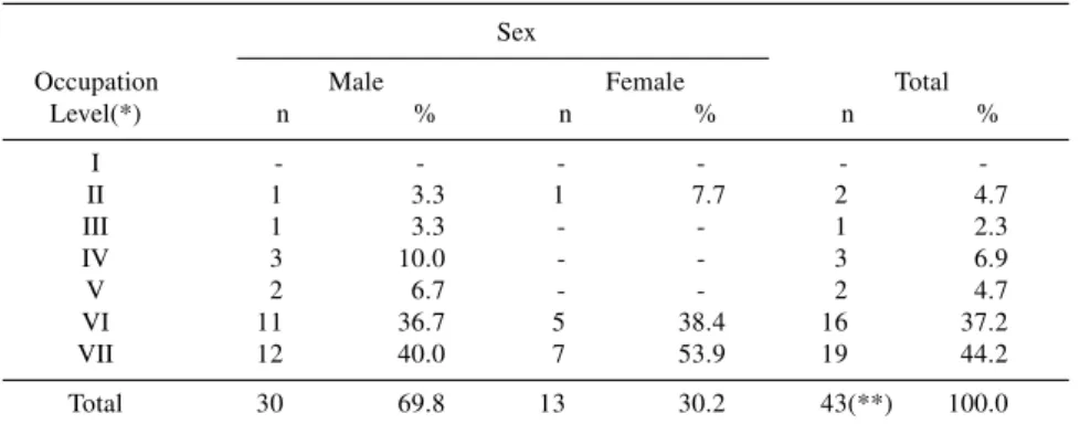 Table 1 - Distribution of the sample according to age and sex.