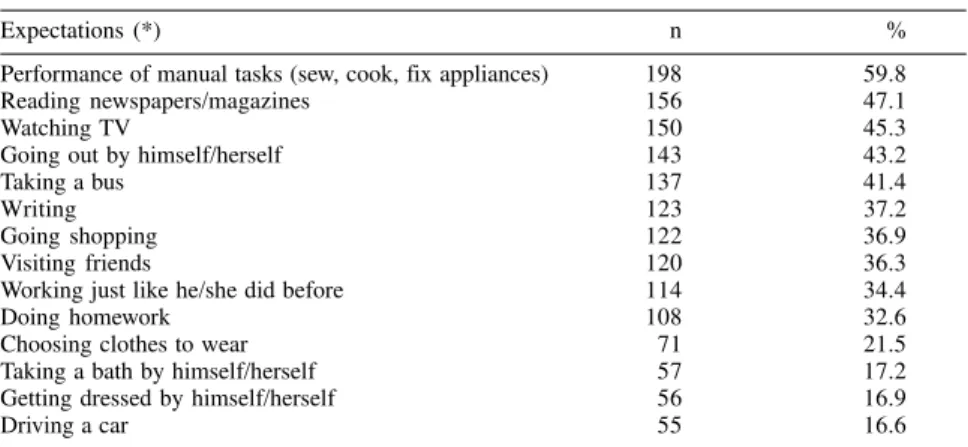 Table 6 - Subjects’ expectations in relation to resuming activities after eye surgery.