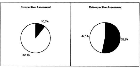 Figure 2 - Assessment rate of unperformed lecture.