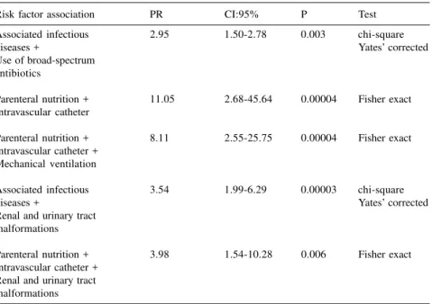 Table 5  -  Relative risk (RR) analysis using more than one risk factor for urinary tract infection.