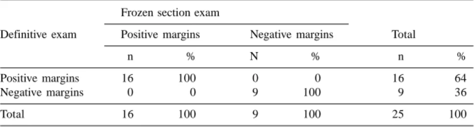 Table 3 - Relationship between cone margin status and residual disease in uterus.
