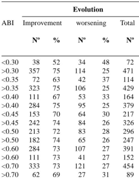 Table 1 shows the outcome of pa- pa-tients on distance walking according to the iniital ABI values with various  ar-bitrary cutoff values.