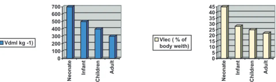 Figure 1 - Age-related changes in the steady state volume of distribution (Vd) da D-tubocurarine (curare) parallel maturational changes in the volume of the extracellular fluid space (Vlec)