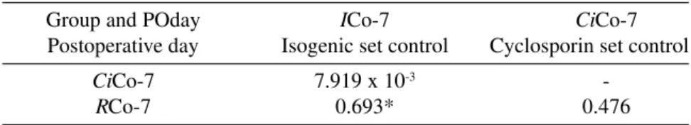 Table 3 - Lymphocyte counting: probality values Mann-Witney-Wilcoxem’s non parametric test in the comparison of groups  I ,  R  and  Ci  on the 7th postoperative day.