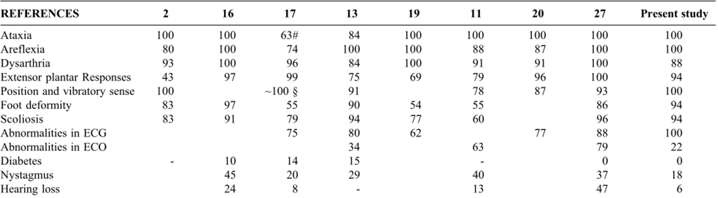 Table 2 - Frequency (%) of some findings of the typical form of Friedreich’s ataxia 16,17  according to the literature and the present study (with GAA trinucleotide repeats).