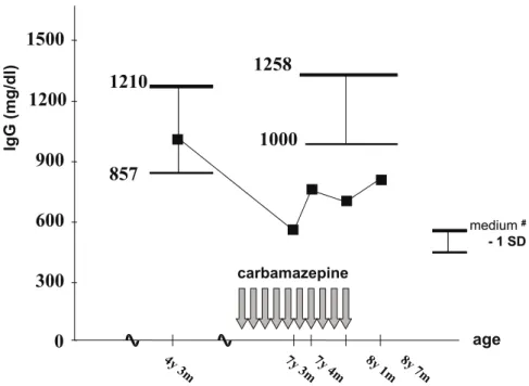 Figure 2 - IgA seric levels before, during and after carbamazepine.