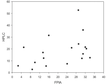 Figure 1 shows the linear correla- correla-tion between peak serum vancomycin concentrations as determined by the FPIA and HPLC methods