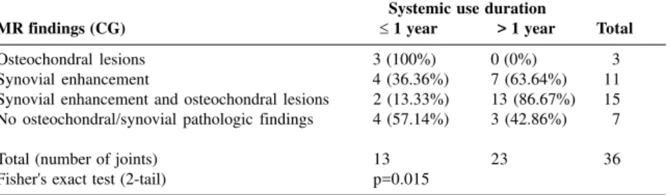 Table 5 - Correlation between types of osteochondral changes and MRI abnormalities in the joints of Group I and II patients.