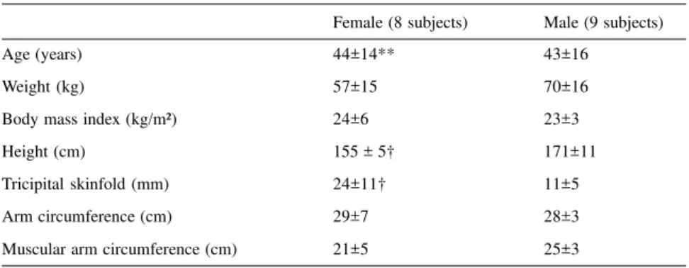 Table 1 - Patients anthropometric data.