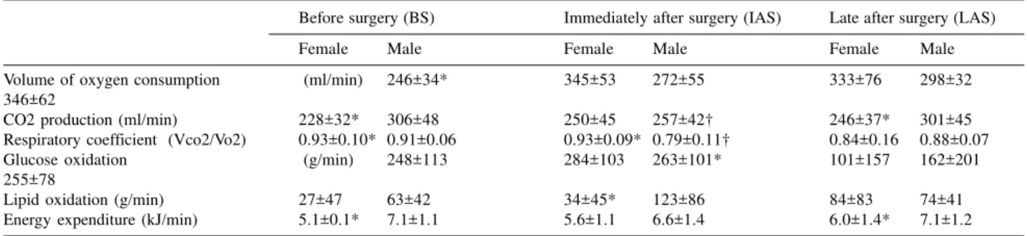 Table 2 – Indirect calorimetry data for 8 women and 9 men during fasting, and before and immediately/late after surgery receiving a continuous 5% dextrose solution (2000 ml/day).