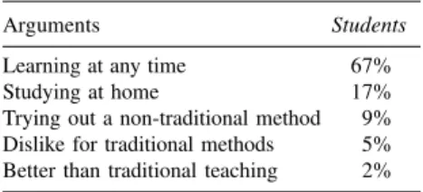 Table 2 - Frequency with usual Internet activity before the course.