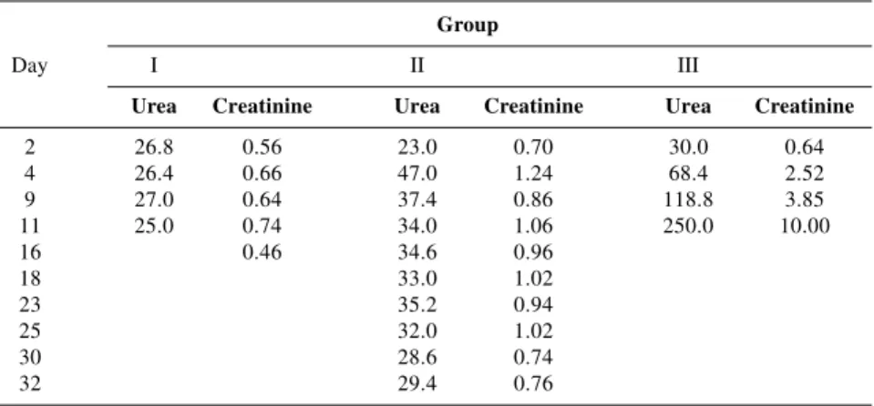 Table 1 - Mean plasma urea and creatinine concentration (mg/100 mL) of the 3 groups of dogs throughout the study.