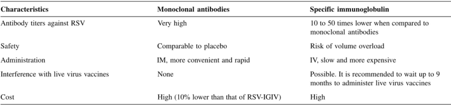 Table 3 - Advantages and disadvantages of the use of monoclonal antibodies when compared to the specific immunoglobulin.