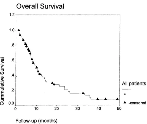 Figure 4 shows survival curves for pa- pa-tients according to type of response.