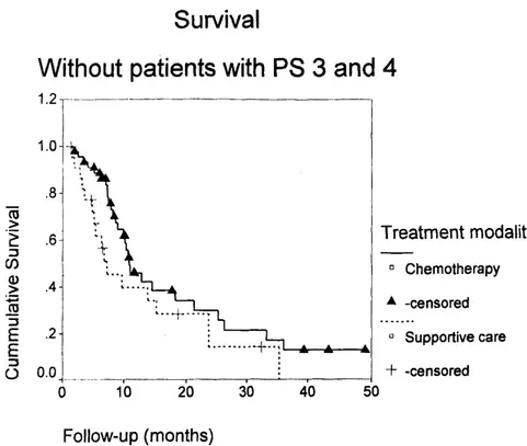 Figure 4 - Survival according to the type of response to chemotherapy.